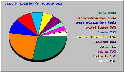 Usage by Location for October 2018