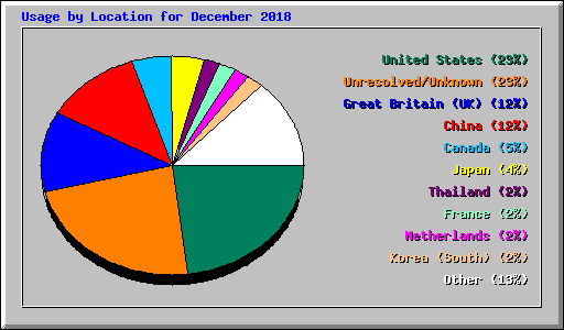 Usage by Location for December 2018