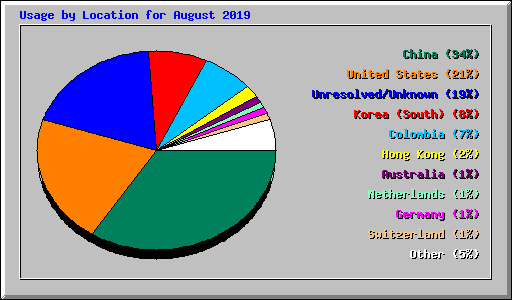 Usage by Location for August 2019