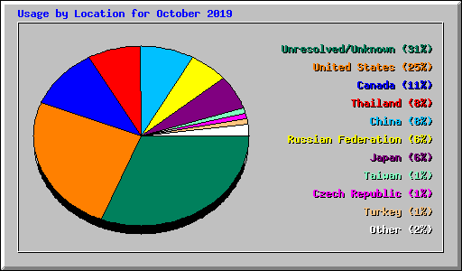 Usage by Location for October 2019