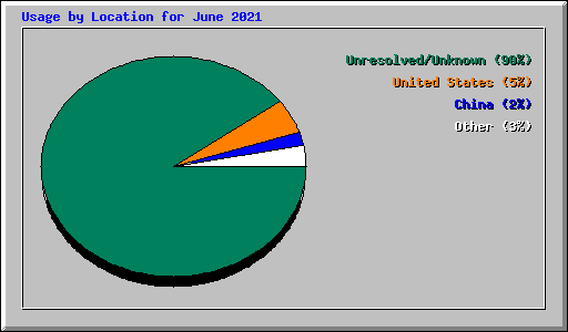 Usage by Location for June 2021