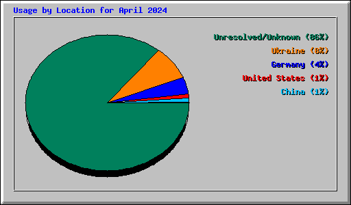 Usage by Location for April 2024