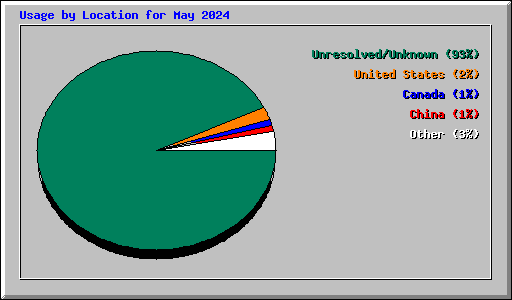 Usage by Location for May 2024