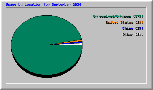 Usage by Location for September 2024