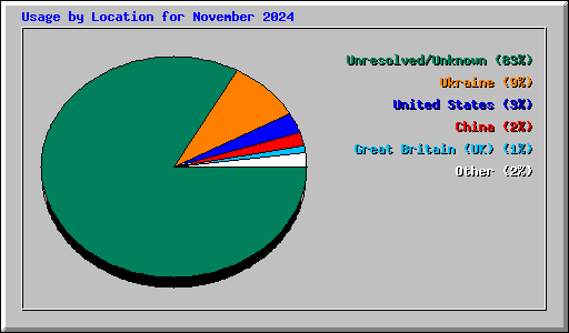 Usage by Location for November 2024