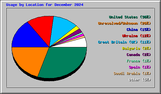 Usage by Location for December 2024