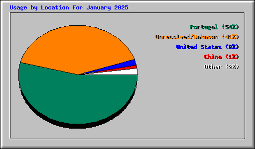 Usage by Location for January 2025