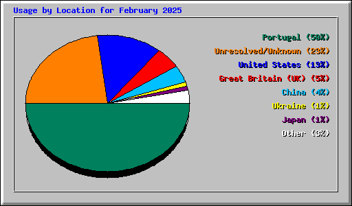 Usage by Location for February 2025