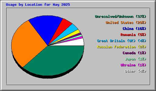 Usage by Location for May 2025