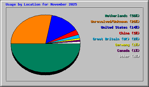 Usage by Location for November 2025