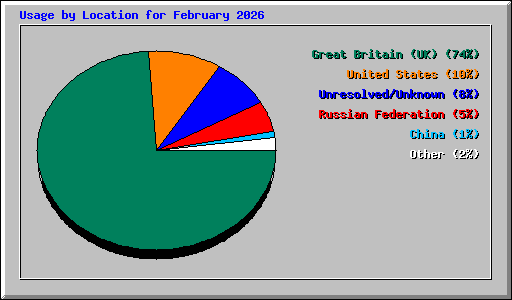 Usage by Location for February 2026
