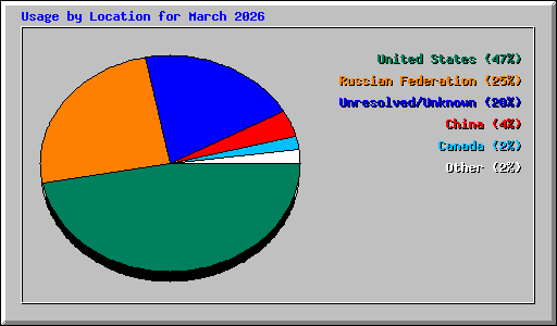 Usage by Location for March 2026