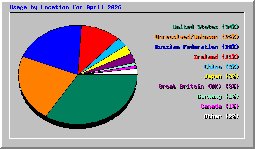 Usage by Location for April 2026