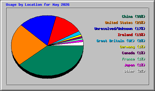 Usage by Location for May 2026