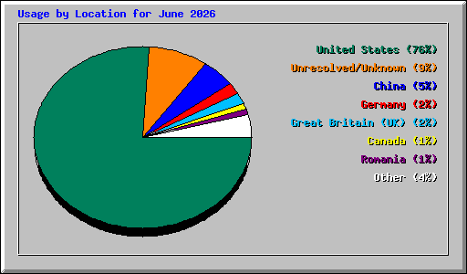 Usage by Location for June 2026