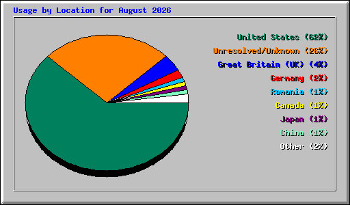 Usage by Location for August 2026