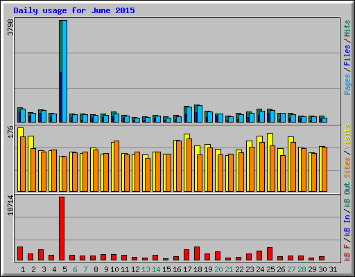 Daily usage for June 2015