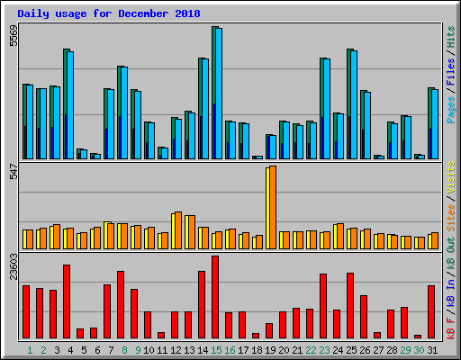 Daily usage for December 2018