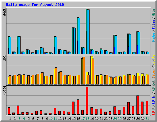 Daily usage for August 2019