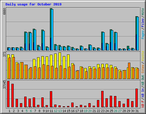 Daily usage for October 2019