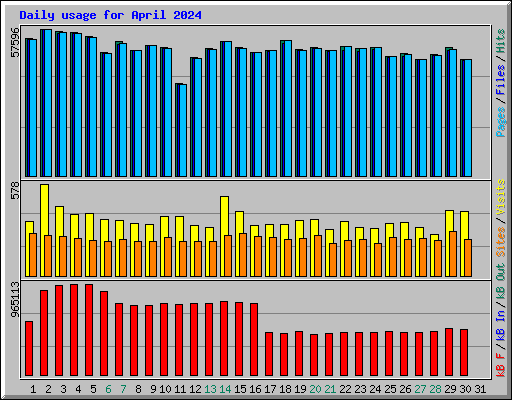 Daily usage for April 2024