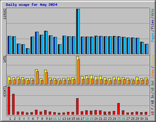 Daily usage for May 2024