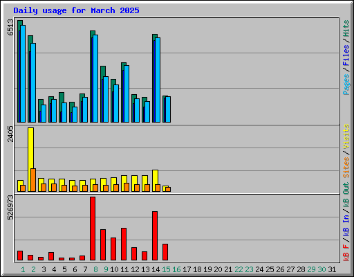 Daily usage for March 2025