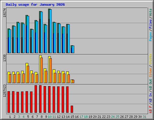 Daily usage for January 2026