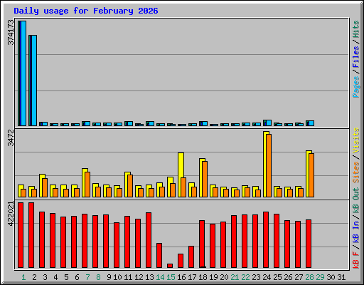 Daily usage for February 2026