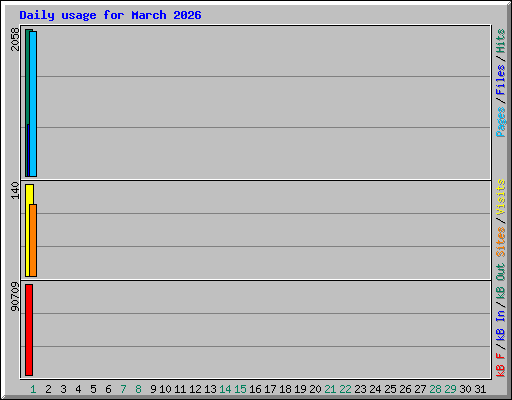 Daily usage for March 2026