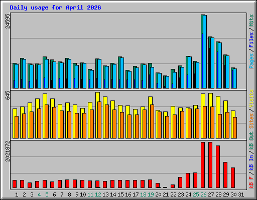 Daily usage for April 2026