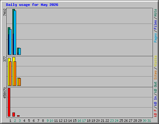 Daily usage for May 2026