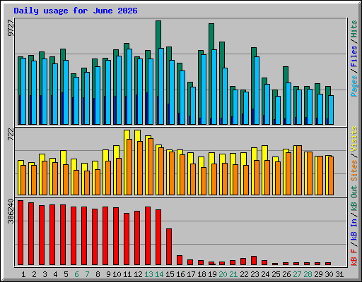 Daily usage for June 2026