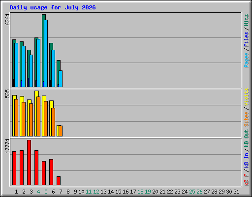 Daily usage for July 2026