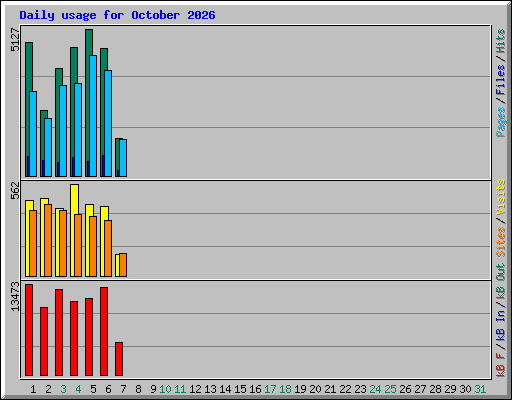 Daily usage for October 2026