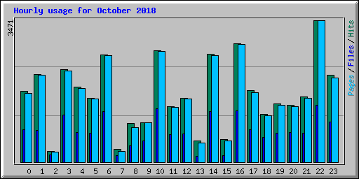 Hourly usage for October 2018