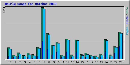 Hourly usage for October 2019